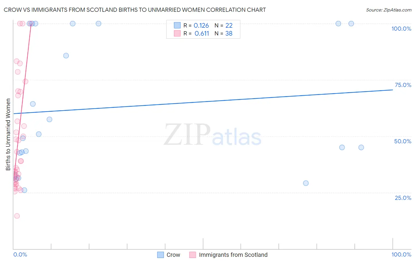 Crow vs Immigrants from Scotland Births to Unmarried Women