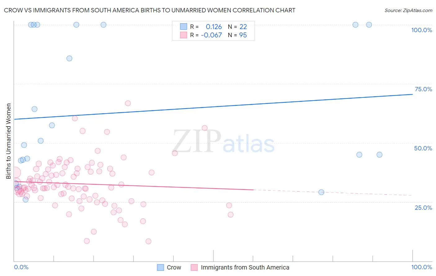 Crow vs Immigrants from South America Births to Unmarried Women