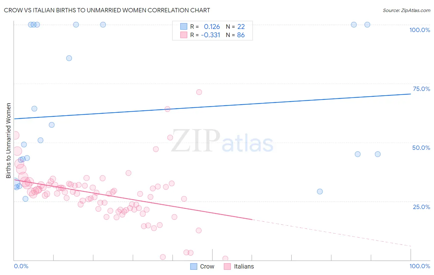 Crow vs Italian Births to Unmarried Women