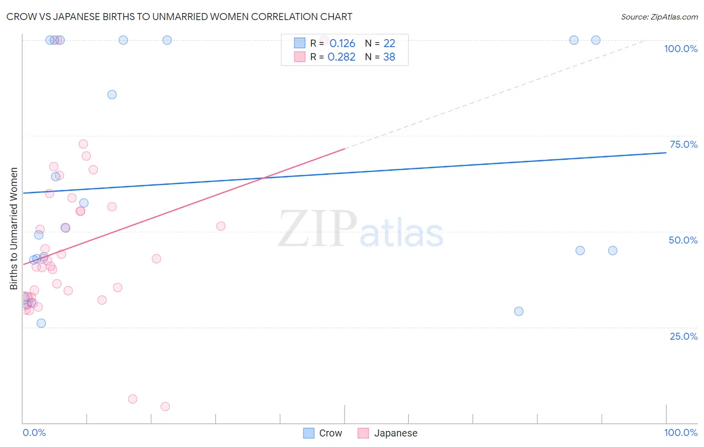 Crow vs Japanese Births to Unmarried Women