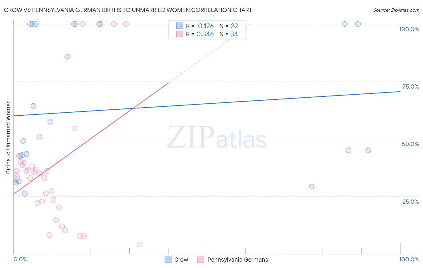 Crow vs Pennsylvania German Births to Unmarried Women