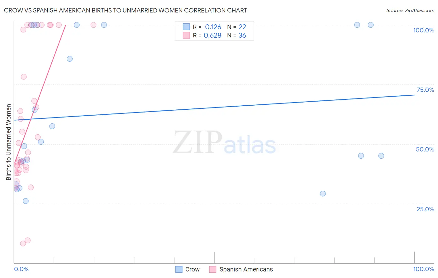 Crow vs Spanish American Births to Unmarried Women