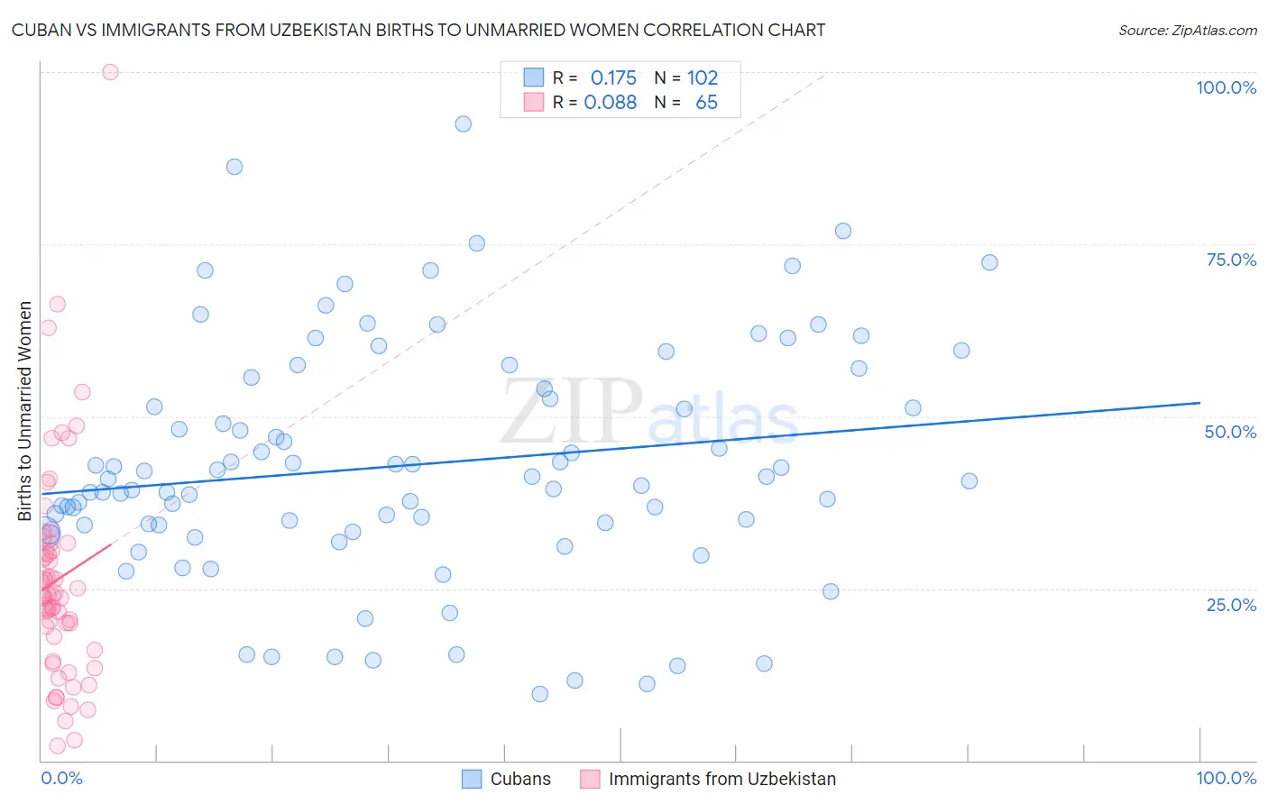 Cuban vs Immigrants from Uzbekistan Births to Unmarried Women