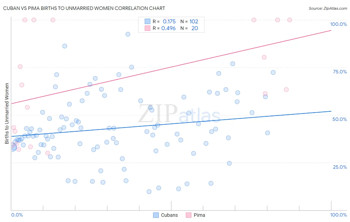 Cuban vs Pima Births to Unmarried Women