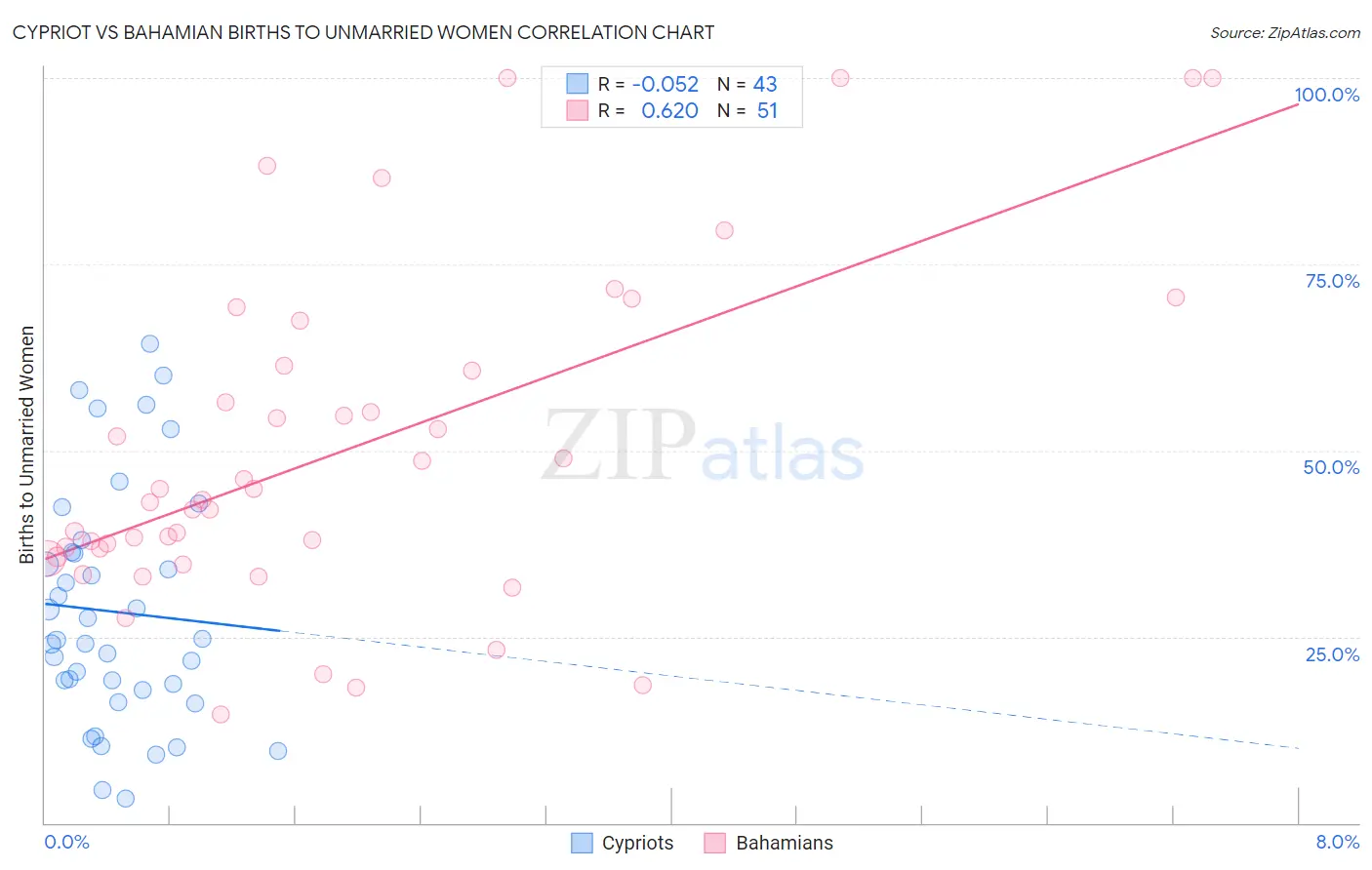 Cypriot vs Bahamian Births to Unmarried Women