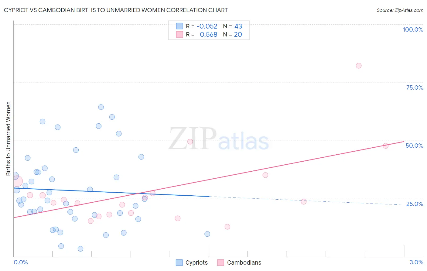 Cypriot vs Cambodian Births to Unmarried Women