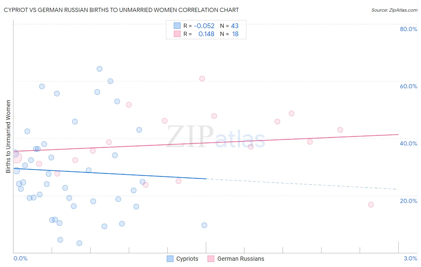 Cypriot vs German Russian Births to Unmarried Women