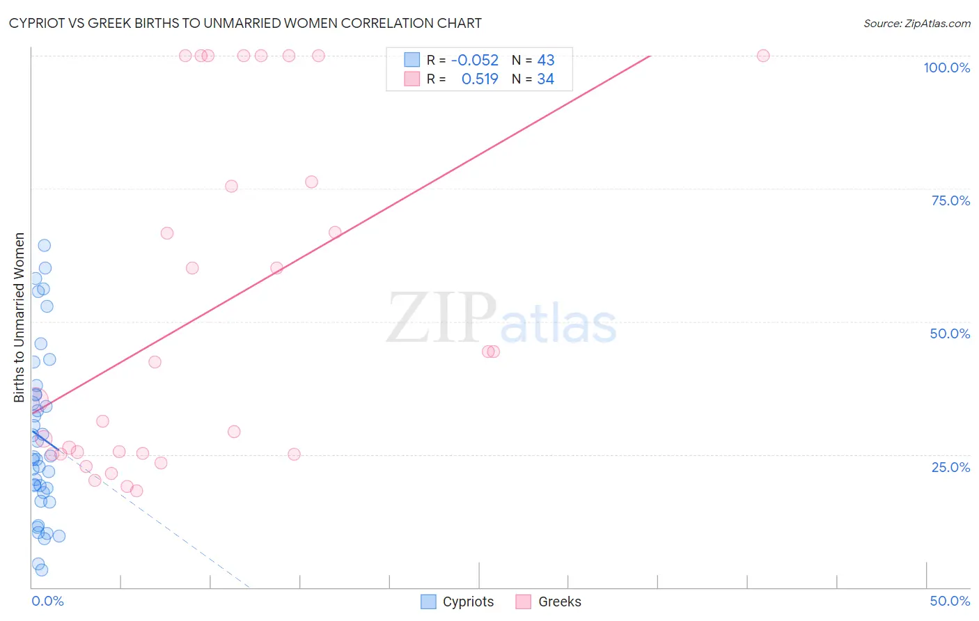 Cypriot vs Greek Births to Unmarried Women