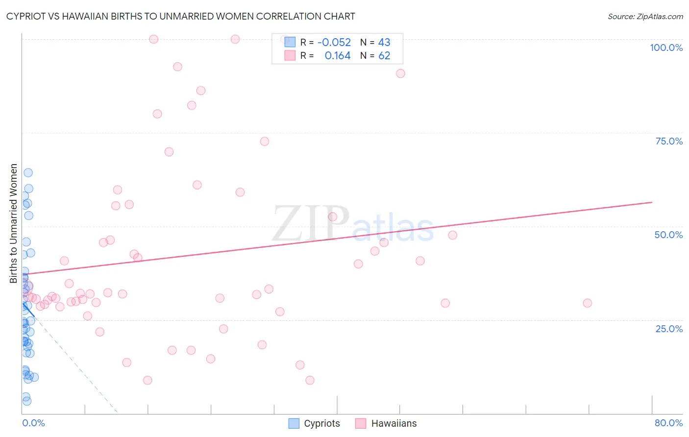 Cypriot vs Hawaiian Births to Unmarried Women