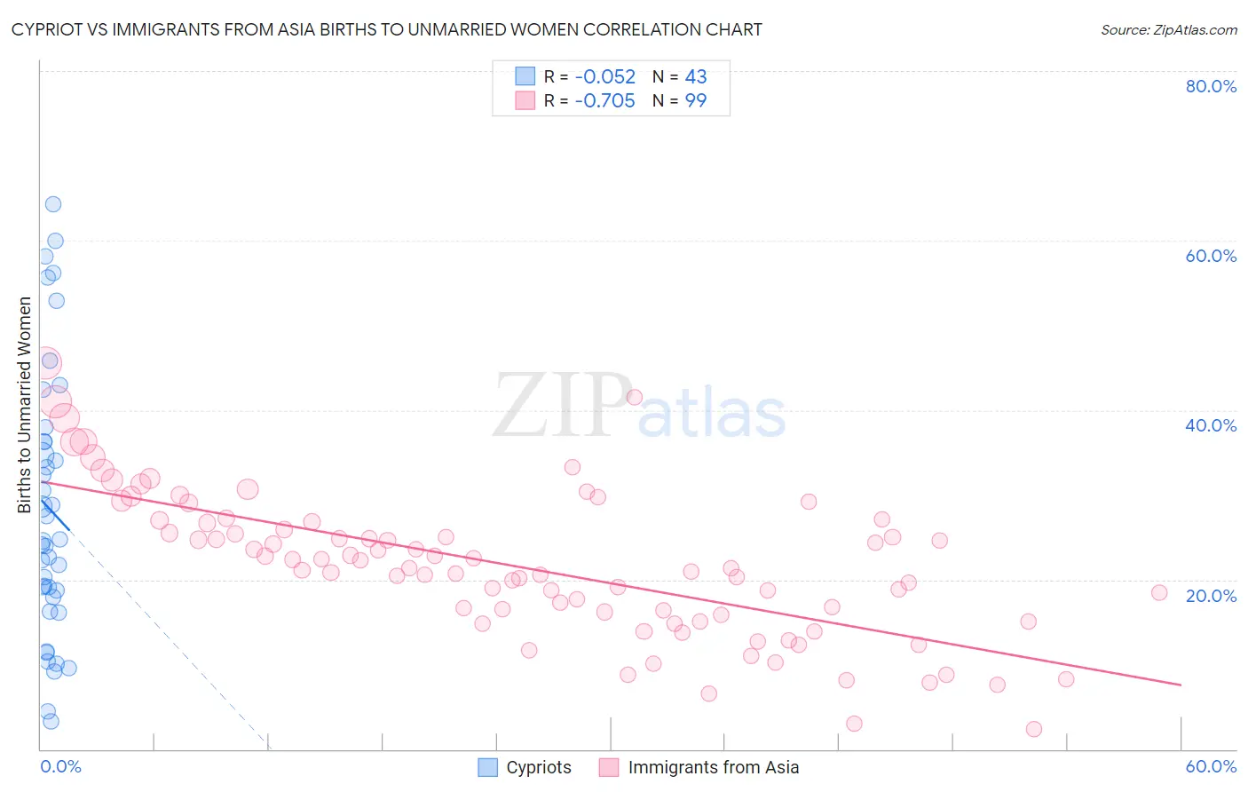 Cypriot vs Immigrants from Asia Births to Unmarried Women