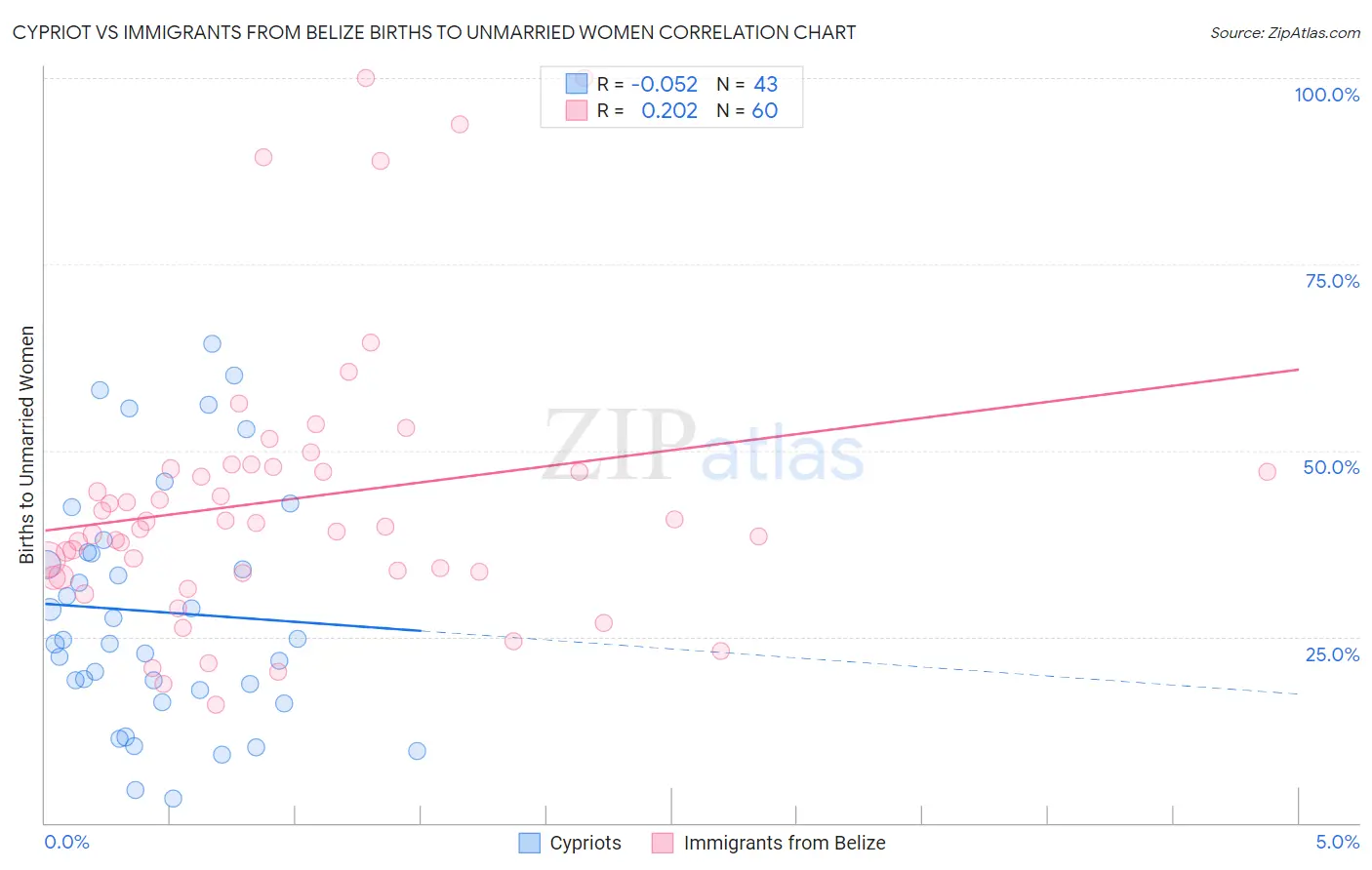 Cypriot vs Immigrants from Belize Births to Unmarried Women