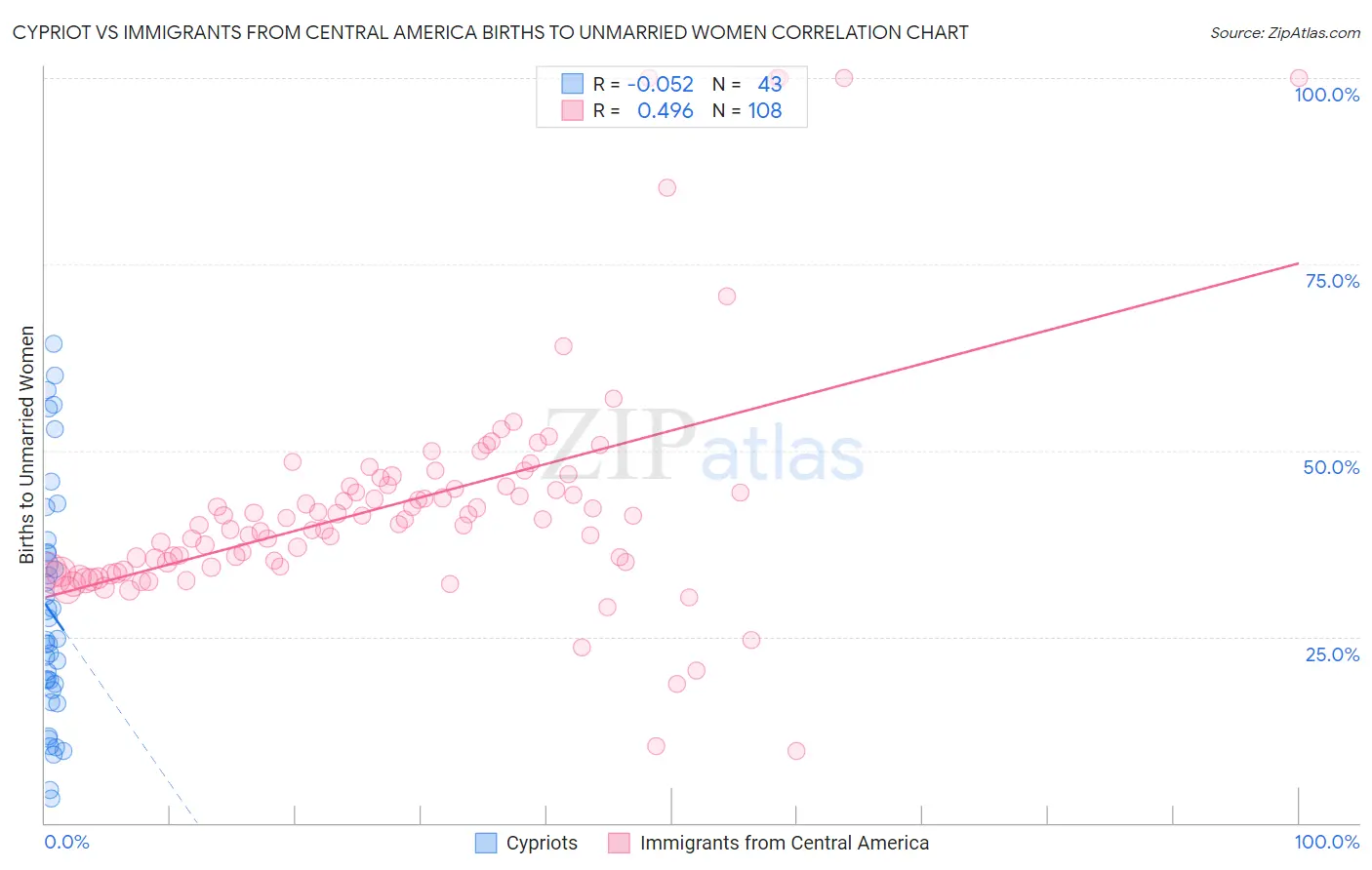 Cypriot vs Immigrants from Central America Births to Unmarried Women