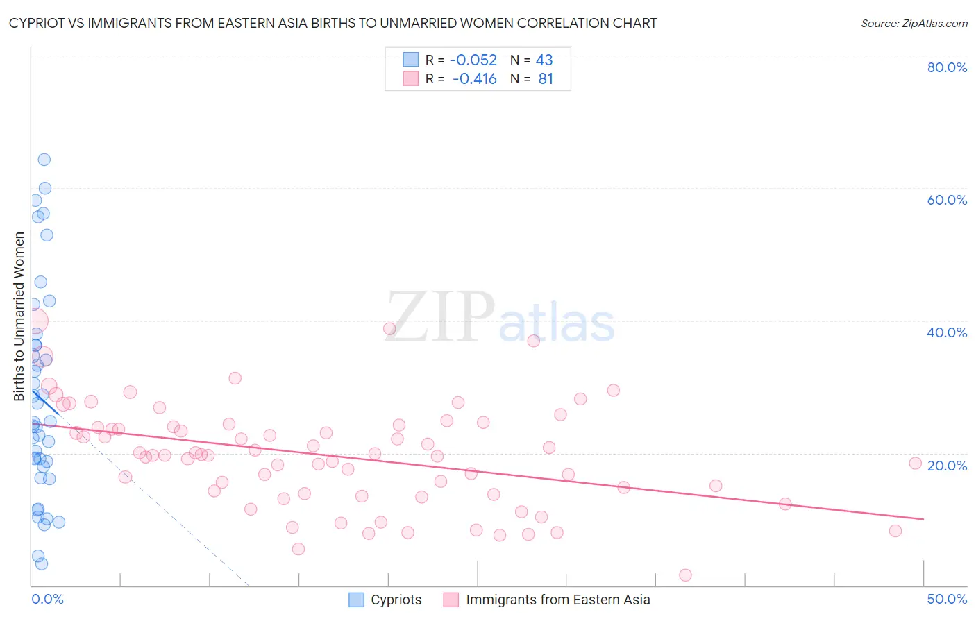 Cypriot vs Immigrants from Eastern Asia Births to Unmarried Women