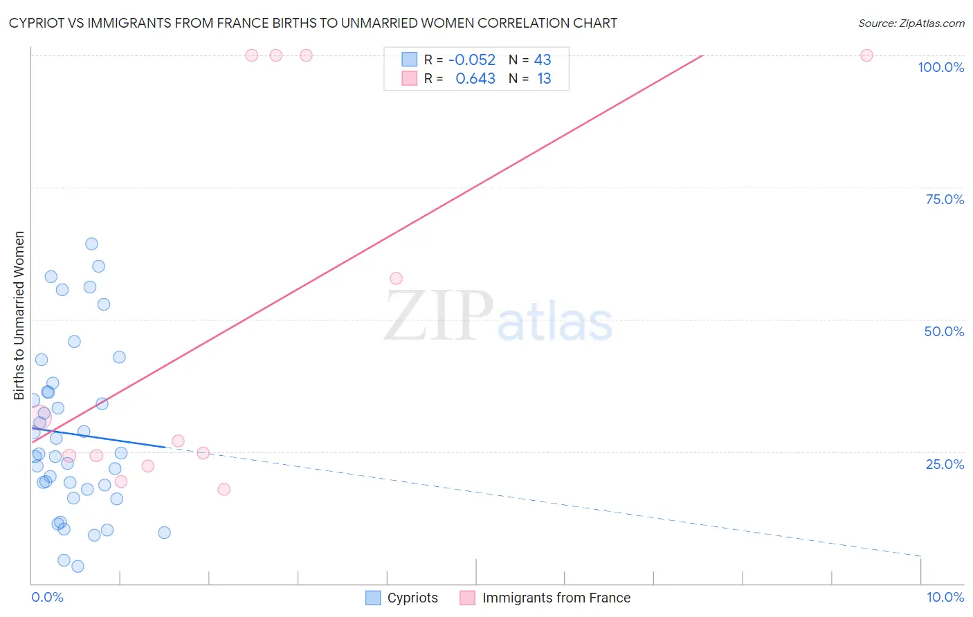 Cypriot vs Immigrants from France Births to Unmarried Women