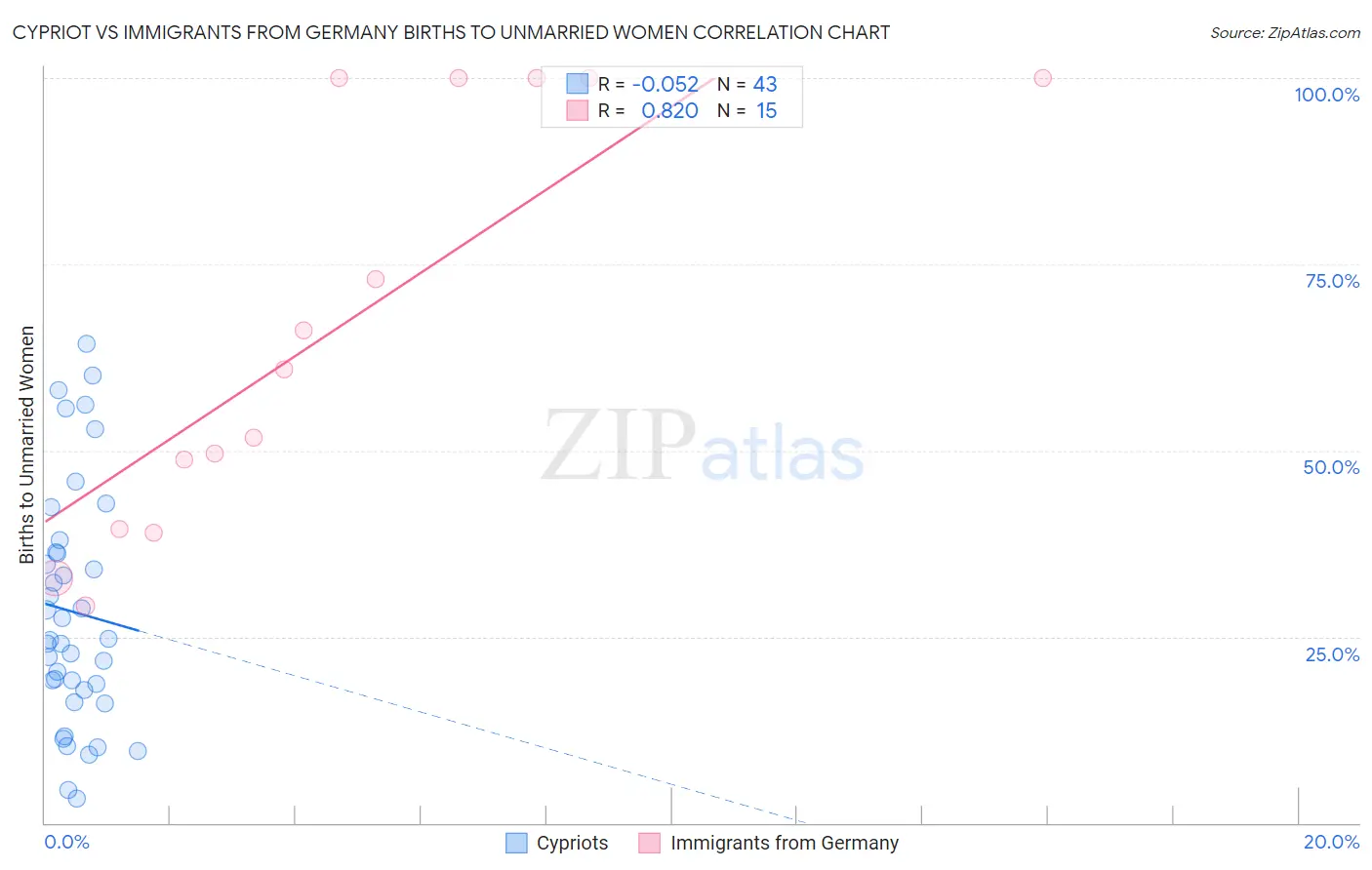 Cypriot vs Immigrants from Germany Births to Unmarried Women