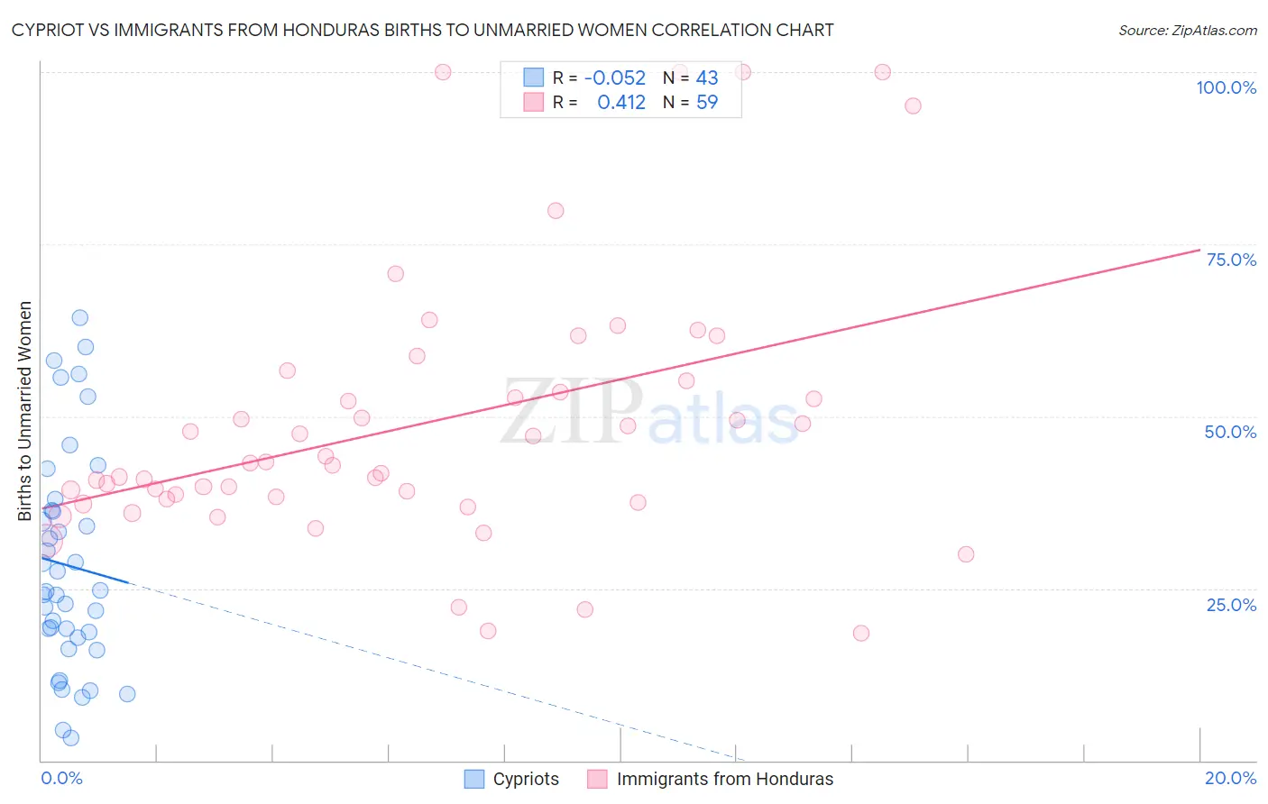 Cypriot vs Immigrants from Honduras Births to Unmarried Women