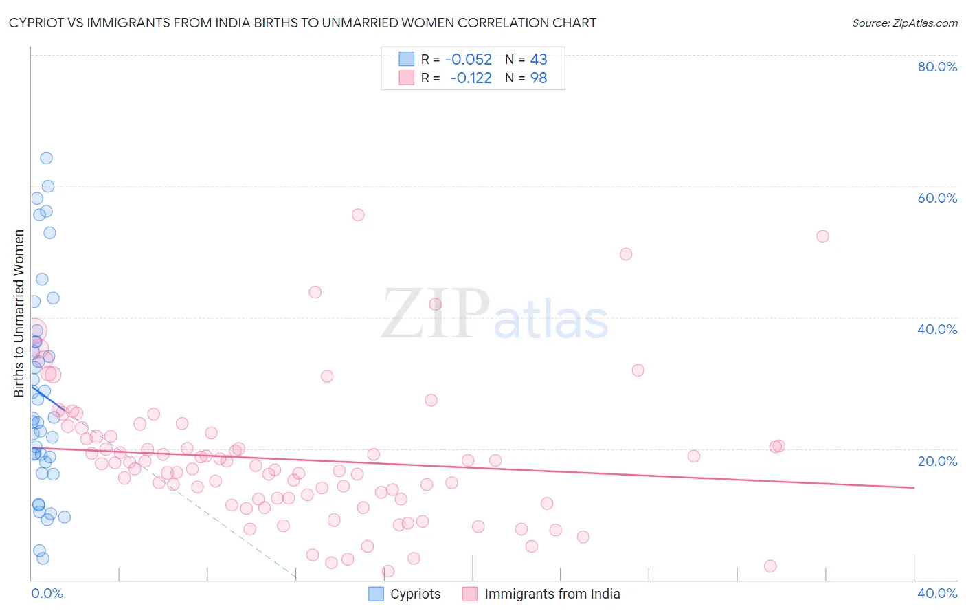 Cypriot vs Immigrants from India Births to Unmarried Women