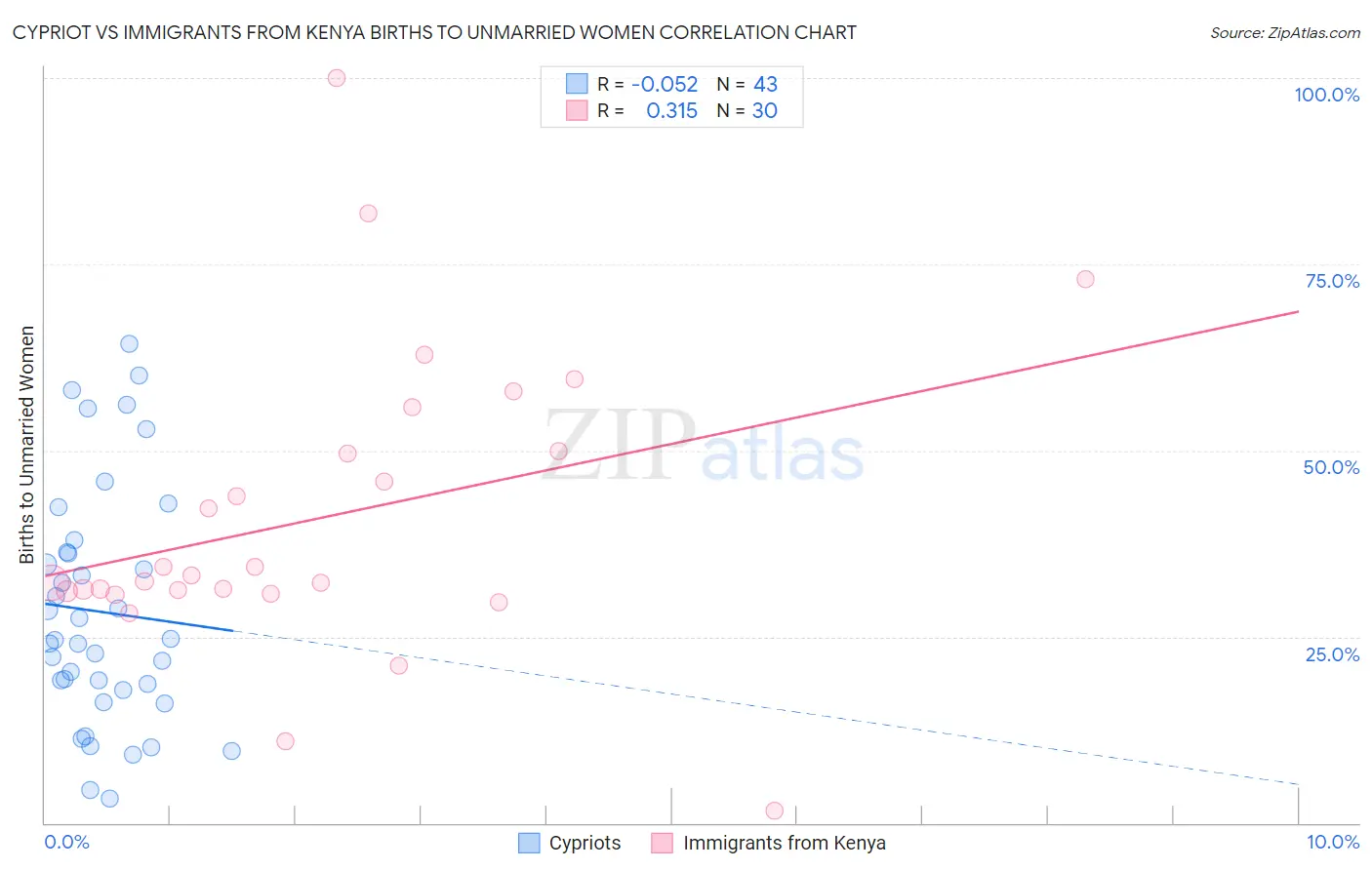 Cypriot vs Immigrants from Kenya Births to Unmarried Women