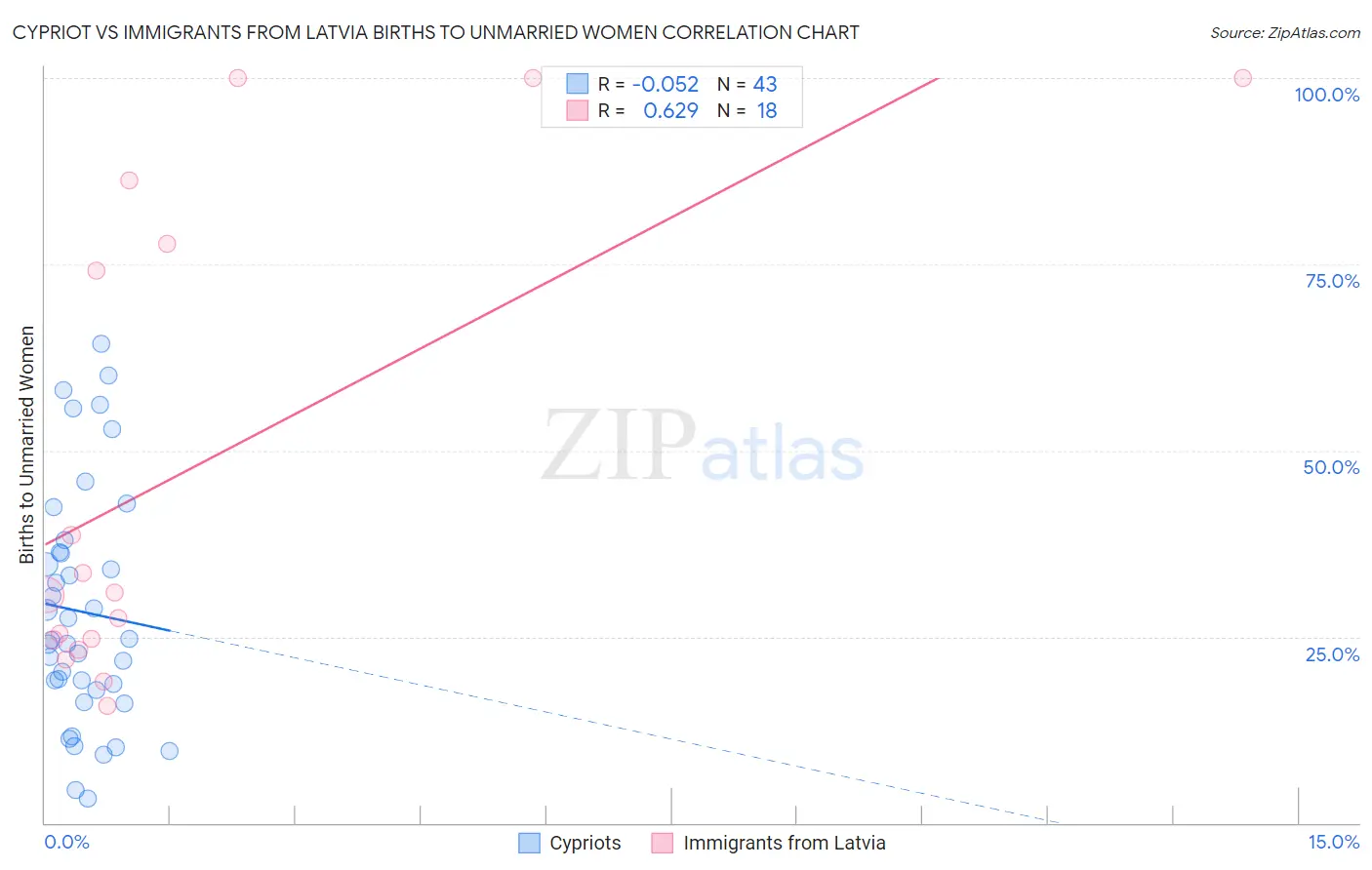 Cypriot vs Immigrants from Latvia Births to Unmarried Women