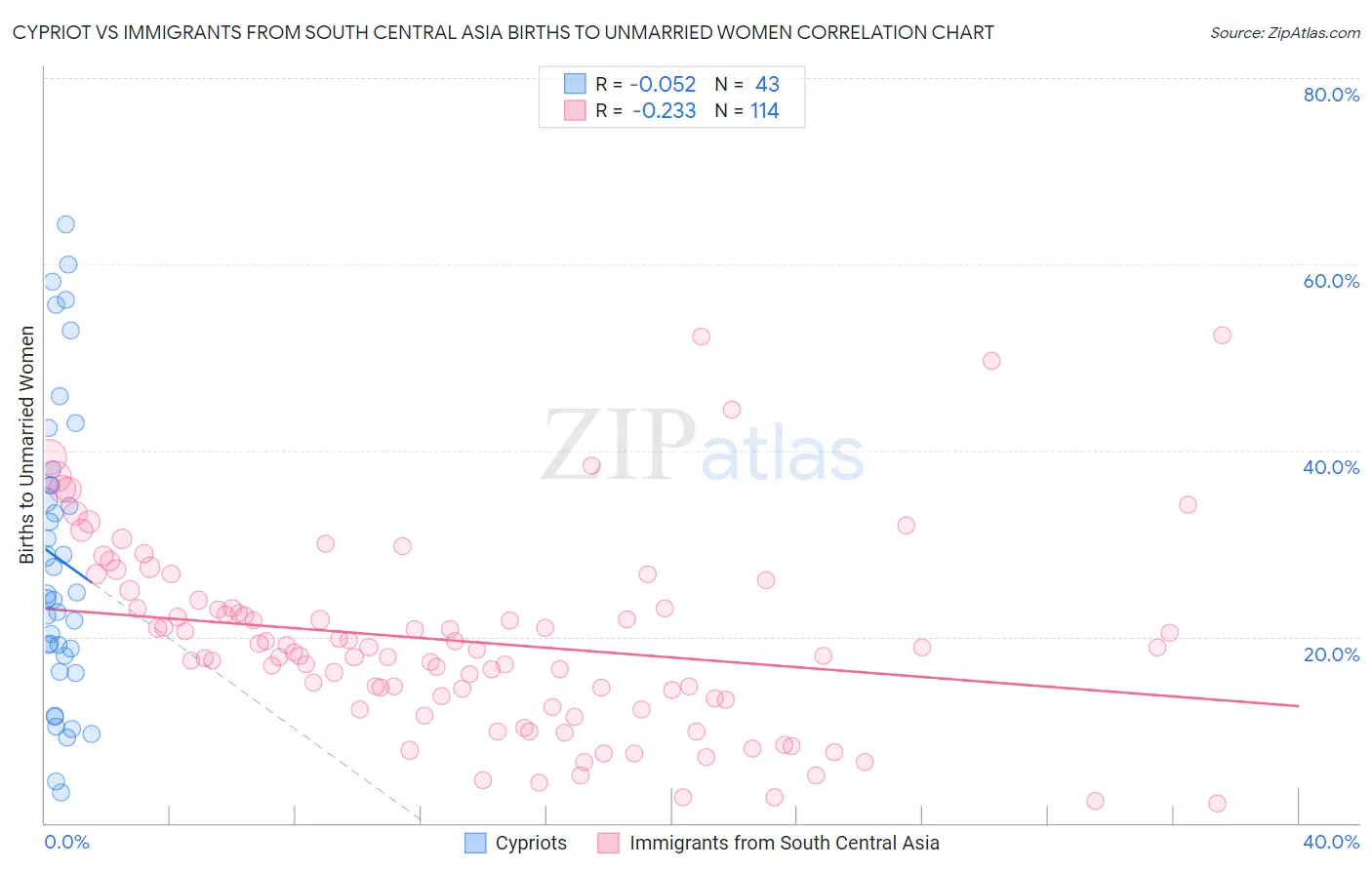 Cypriot vs Immigrants from South Central Asia Births to Unmarried Women