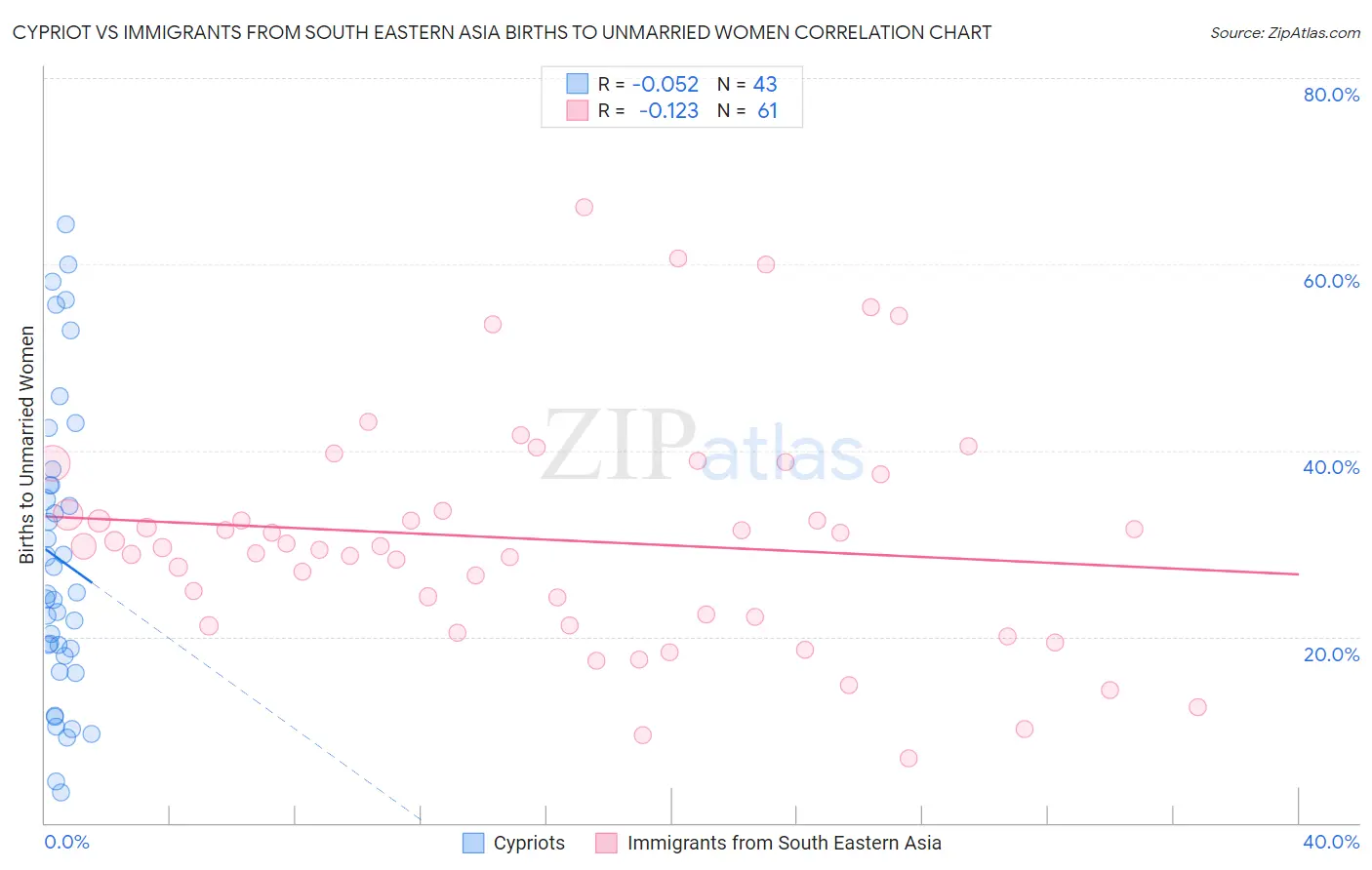 Cypriot vs Immigrants from South Eastern Asia Births to Unmarried Women