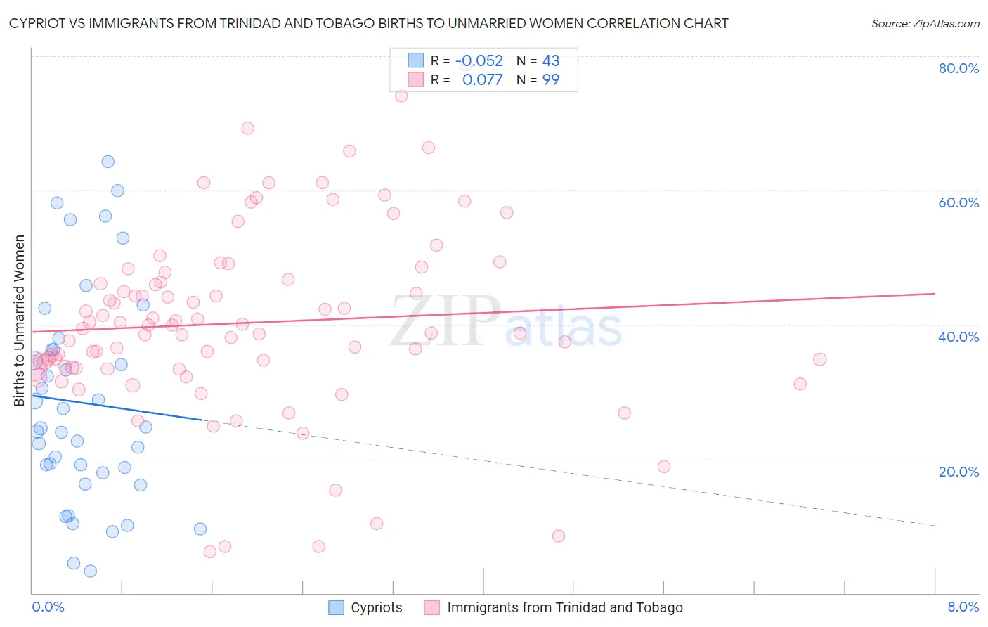 Cypriot vs Immigrants from Trinidad and Tobago Births to Unmarried Women