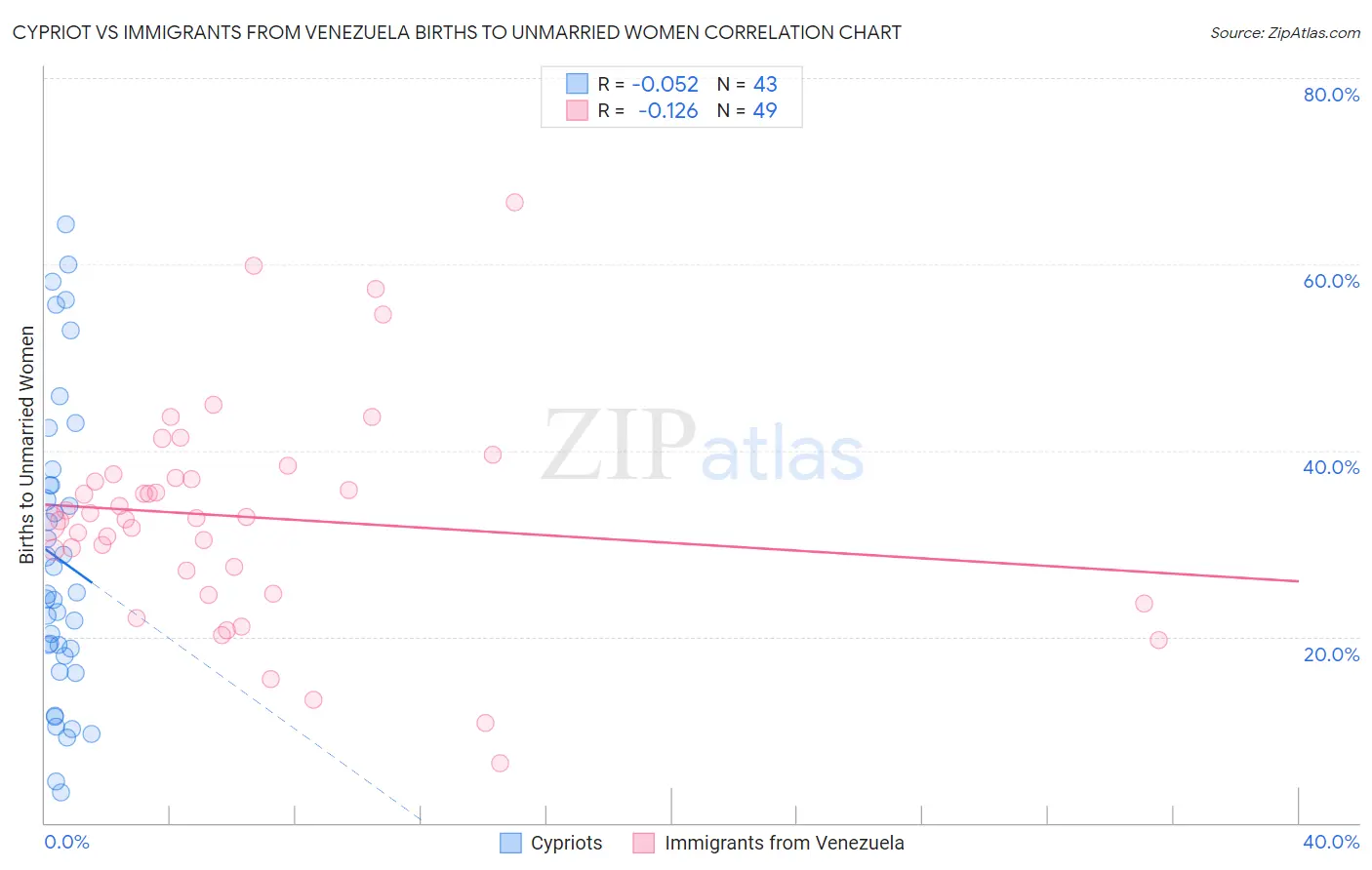 Cypriot vs Immigrants from Venezuela Births to Unmarried Women