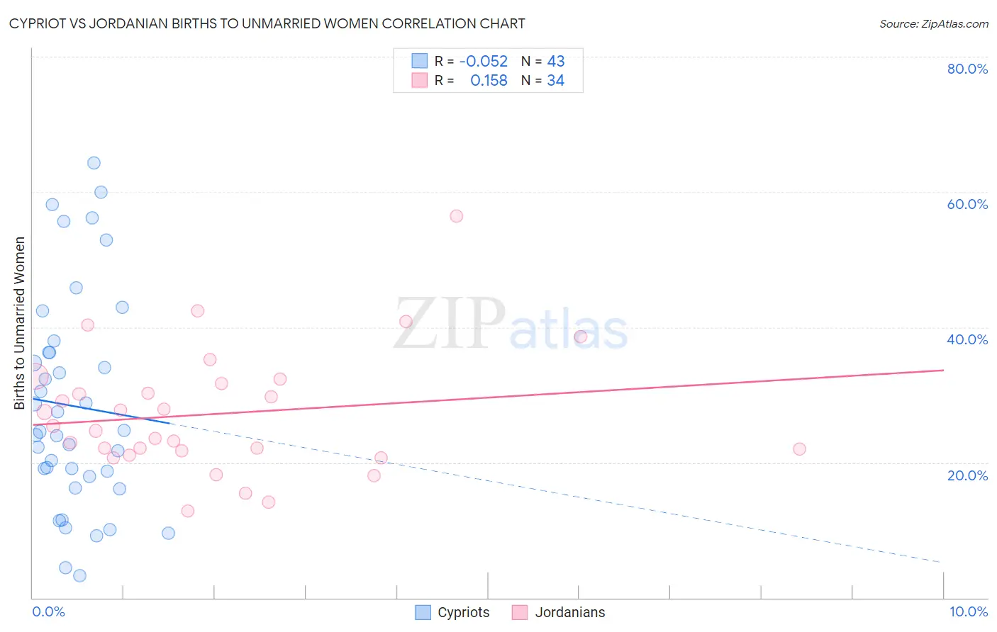 Cypriot vs Jordanian Births to Unmarried Women