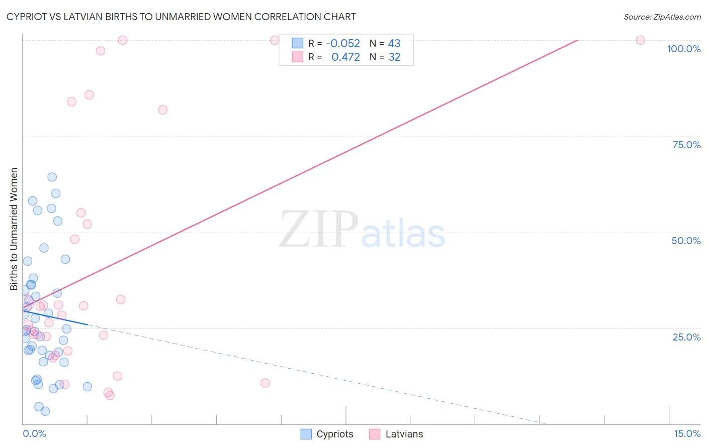 Cypriot vs Latvian Births to Unmarried Women