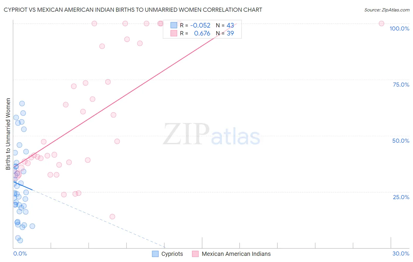 Cypriot vs Mexican American Indian Births to Unmarried Women