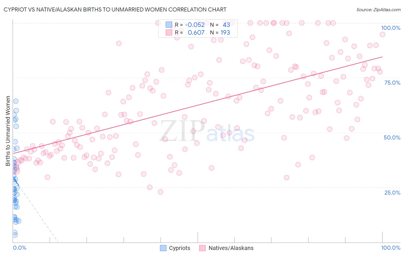 Cypriot vs Native/Alaskan Births to Unmarried Women