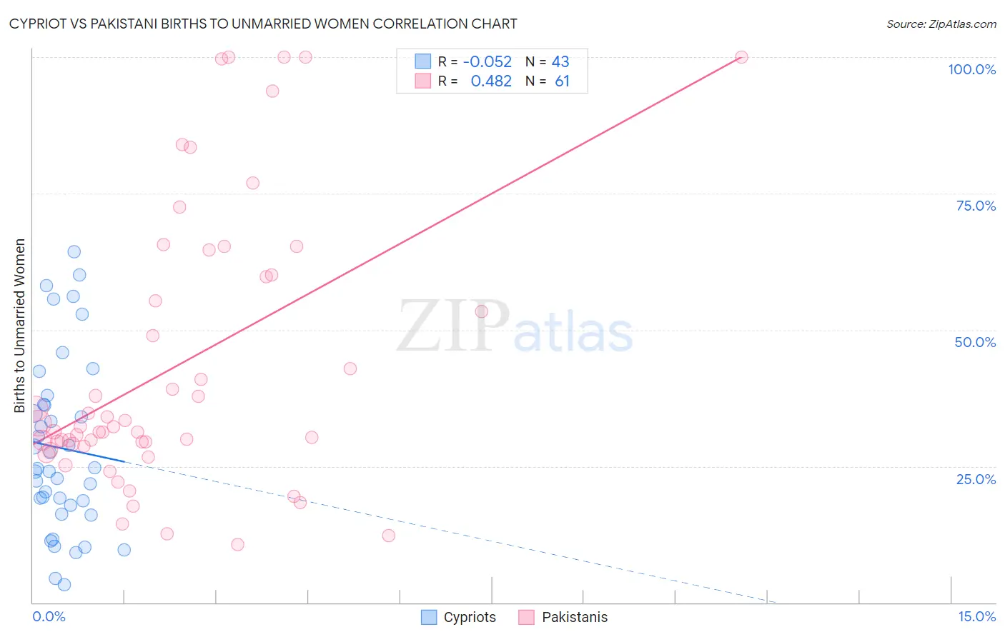 Cypriot vs Pakistani Births to Unmarried Women