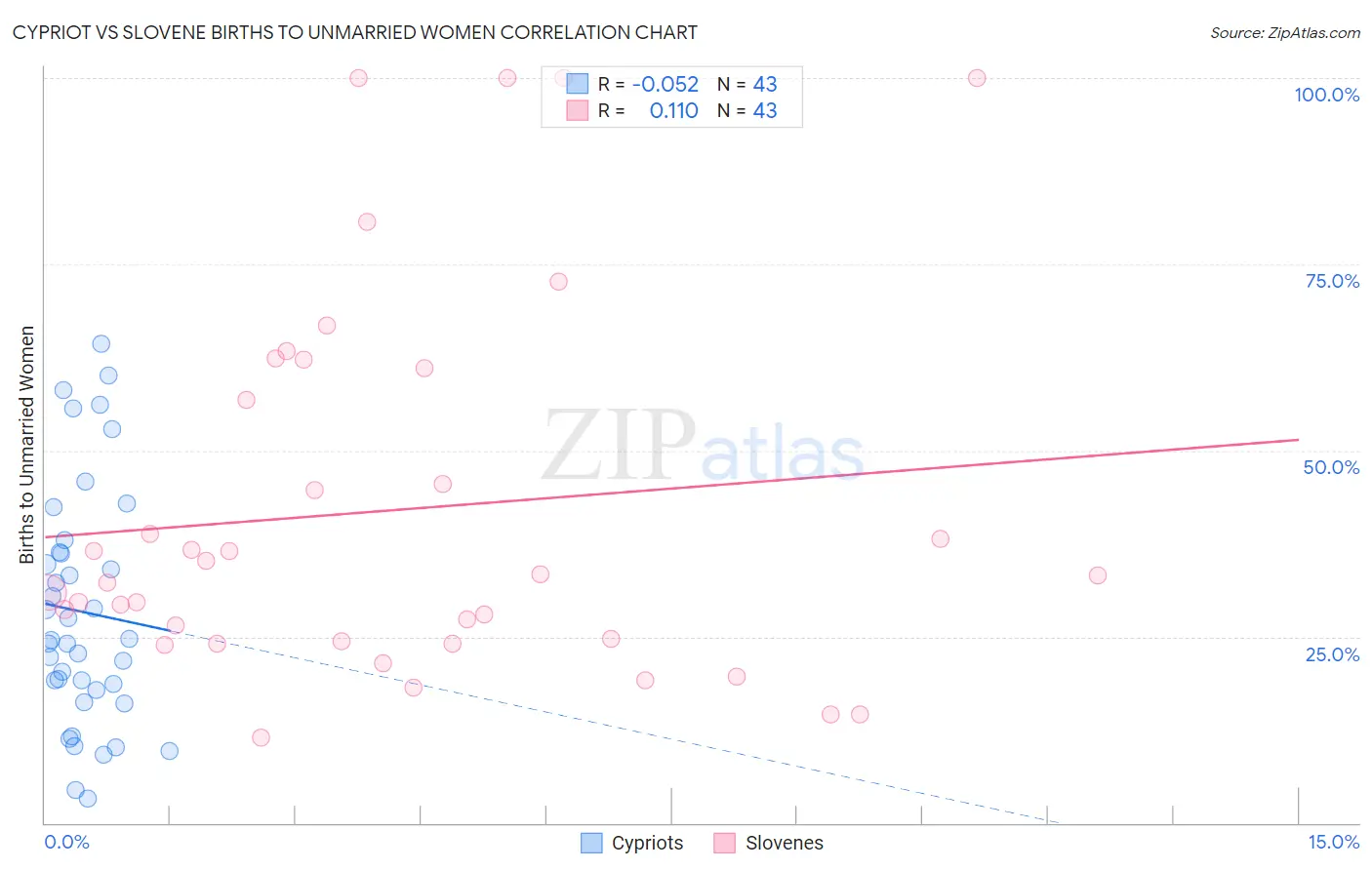 Cypriot vs Slovene Births to Unmarried Women