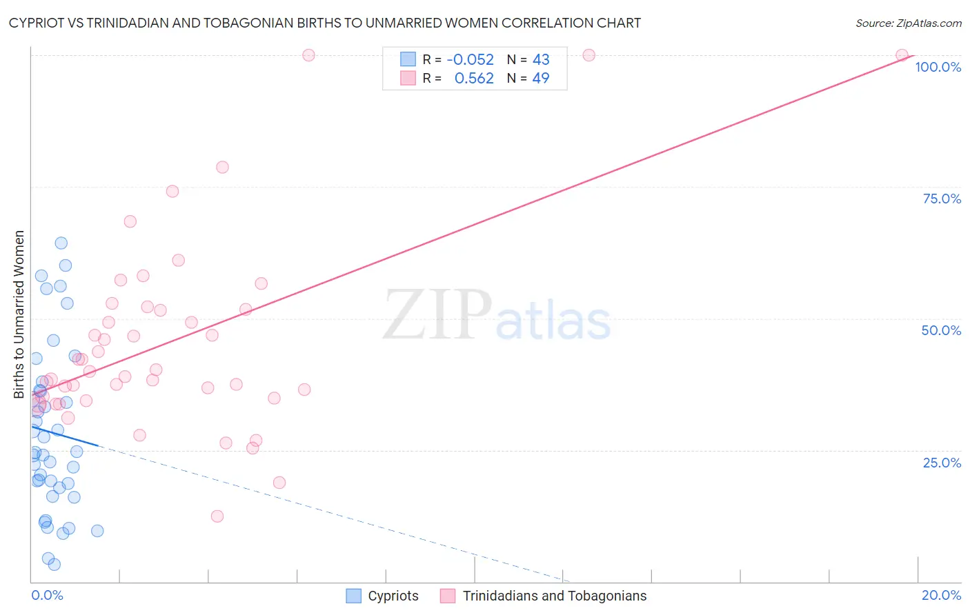 Cypriot vs Trinidadian and Tobagonian Births to Unmarried Women