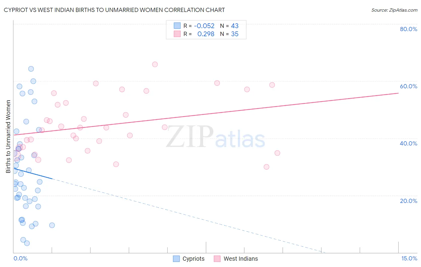 Cypriot vs West Indian Births to Unmarried Women