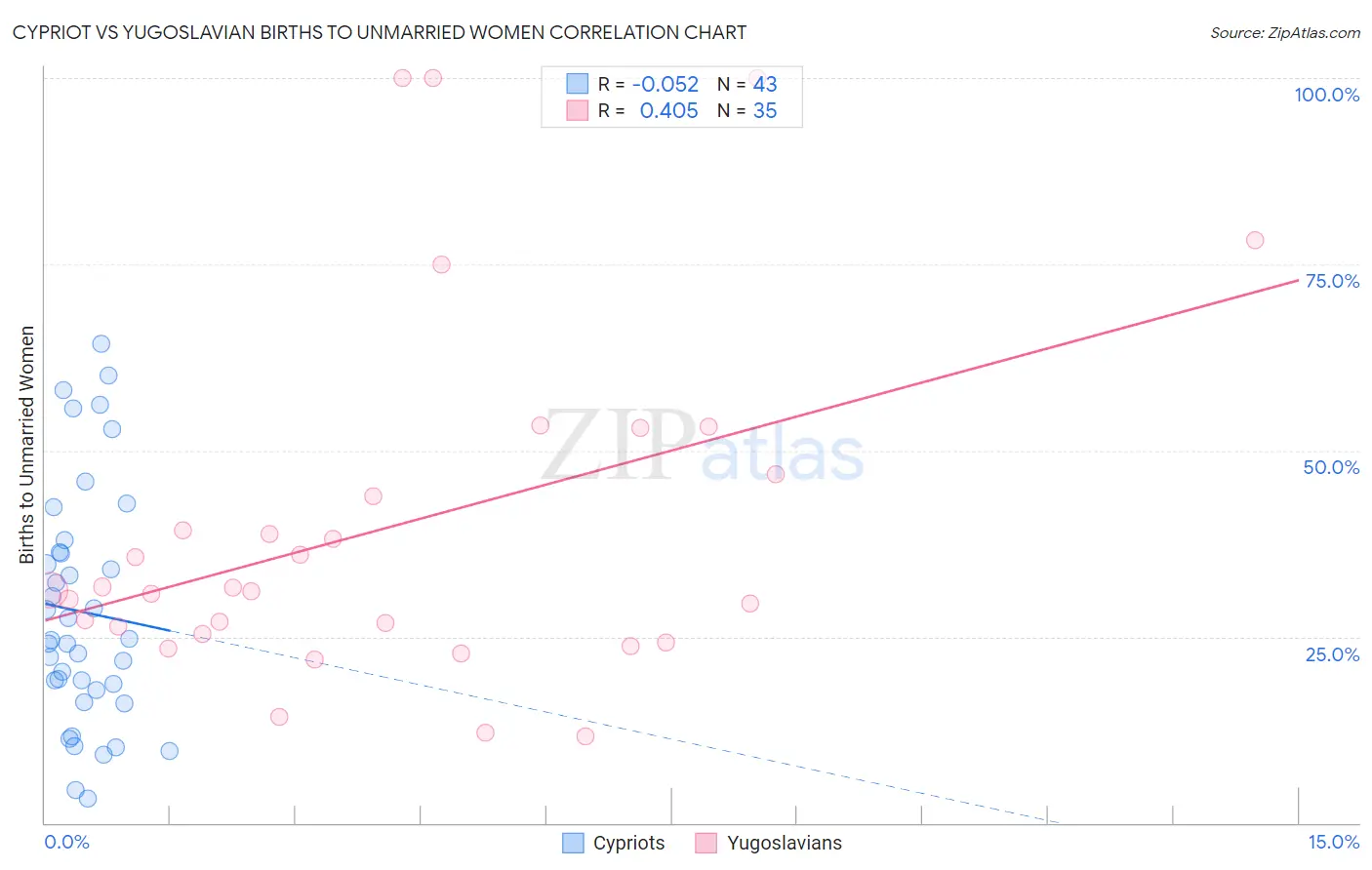 Cypriot vs Yugoslavian Births to Unmarried Women