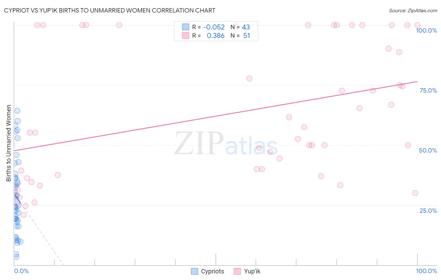 Cypriot vs Yup'ik Births to Unmarried Women