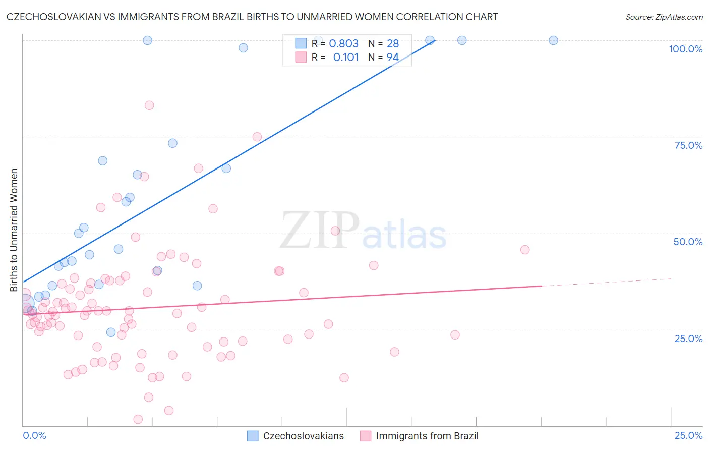 Czechoslovakian vs Immigrants from Brazil Births to Unmarried Women