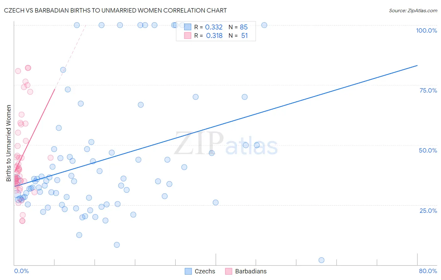 Czech vs Barbadian Births to Unmarried Women