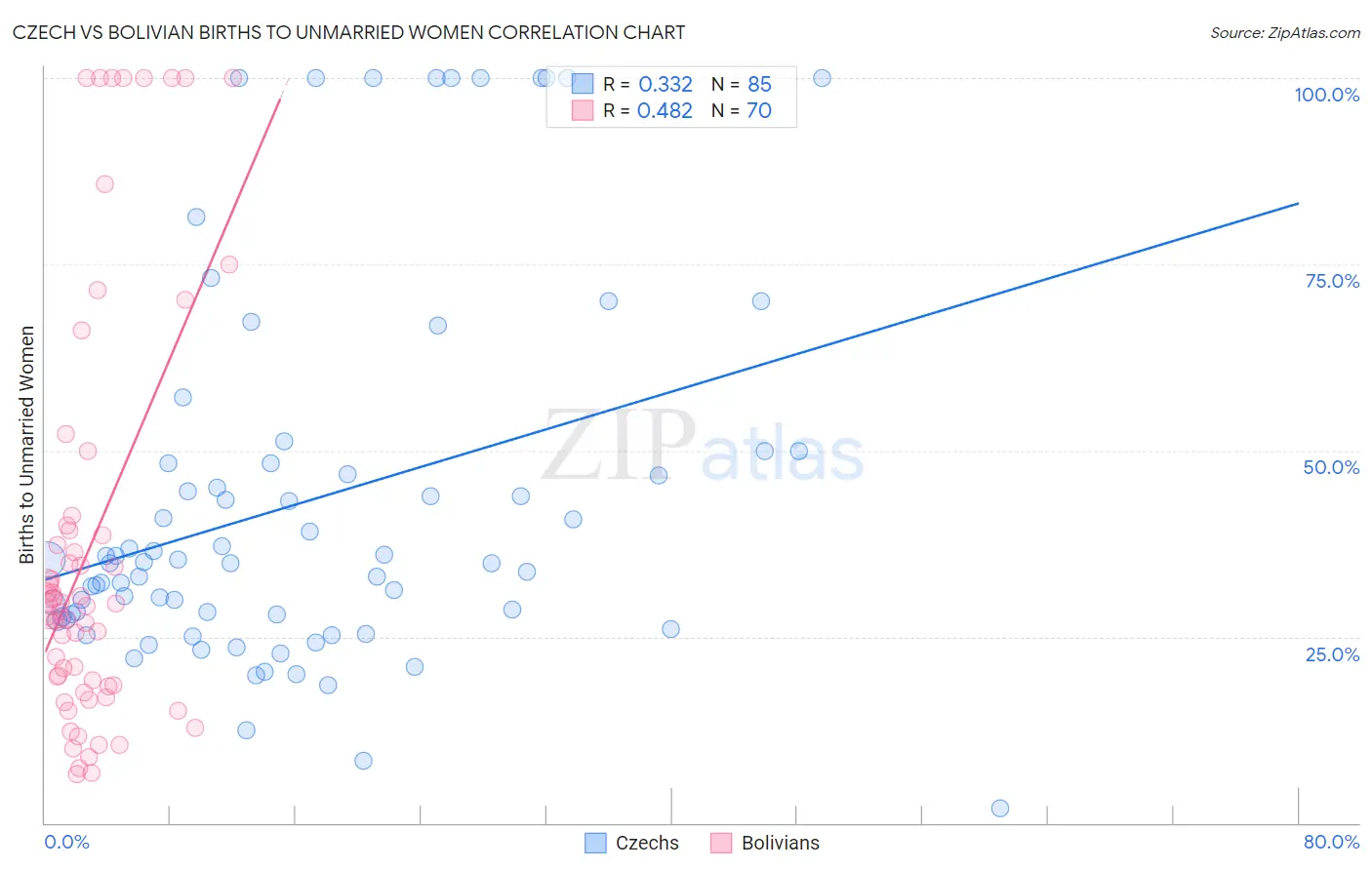 Czech vs Bolivian Births to Unmarried Women