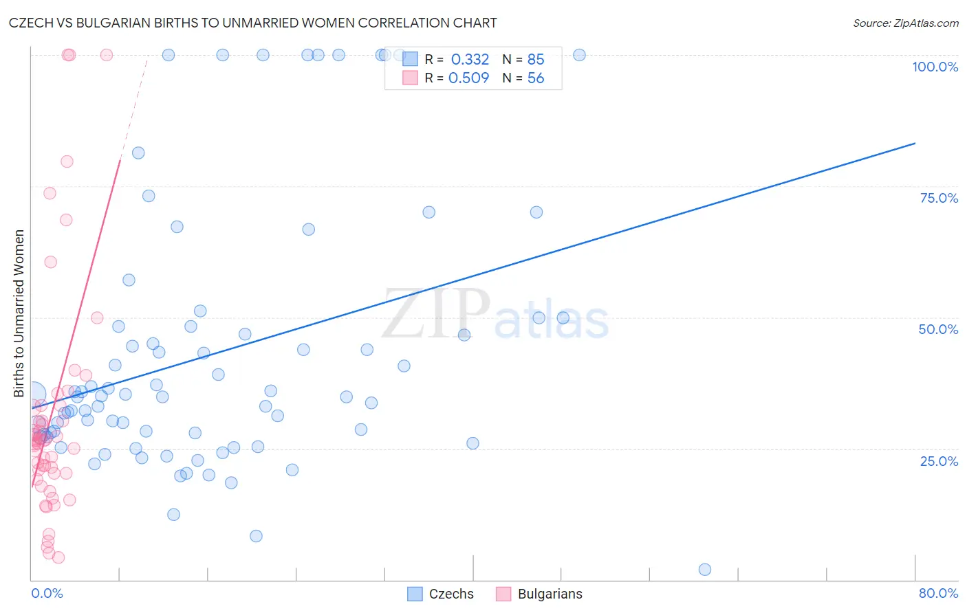 Czech vs Bulgarian Births to Unmarried Women