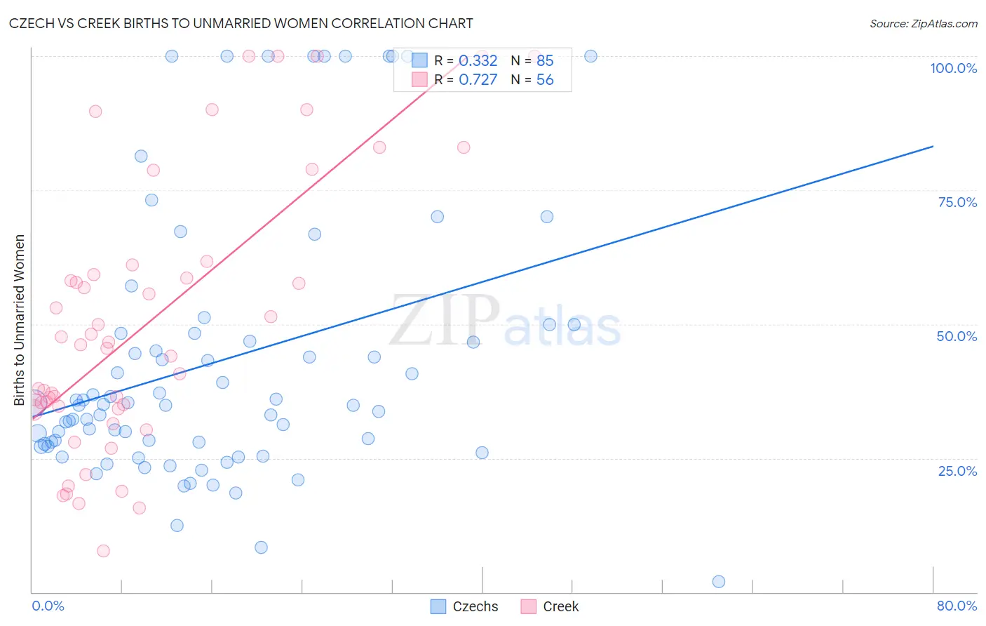 Czech vs Creek Births to Unmarried Women