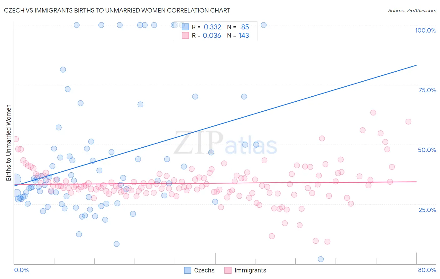 Czech vs Immigrants Births to Unmarried Women