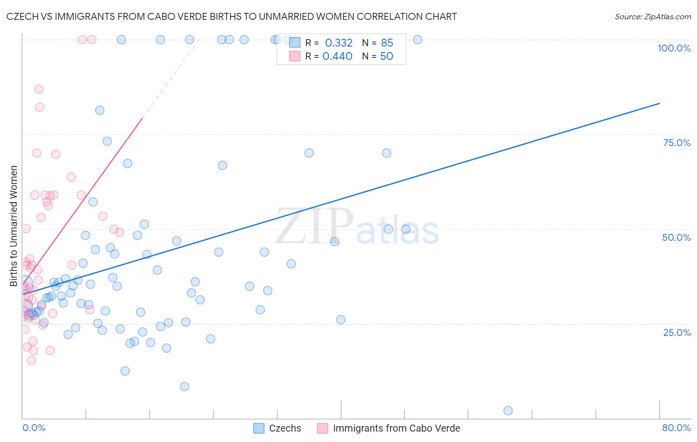 Czech vs Immigrants from Cabo Verde Births to Unmarried Women