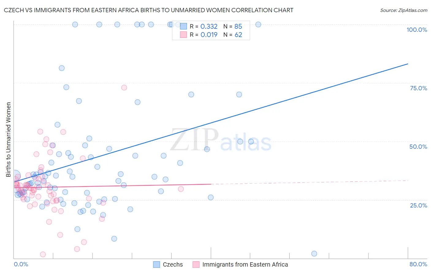 Czech vs Immigrants from Eastern Africa Births to Unmarried Women