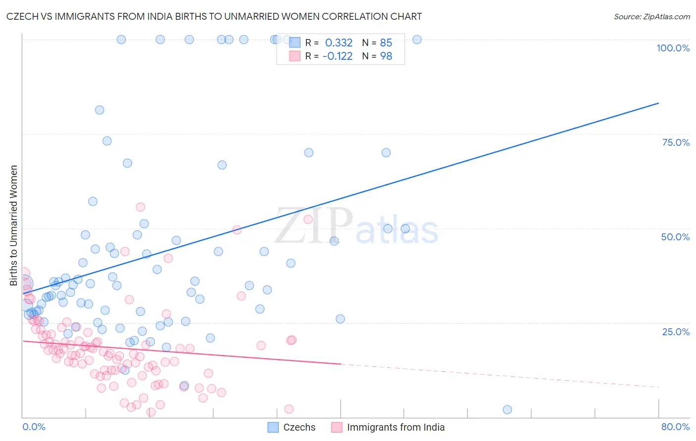 Czech vs Immigrants from India Births to Unmarried Women