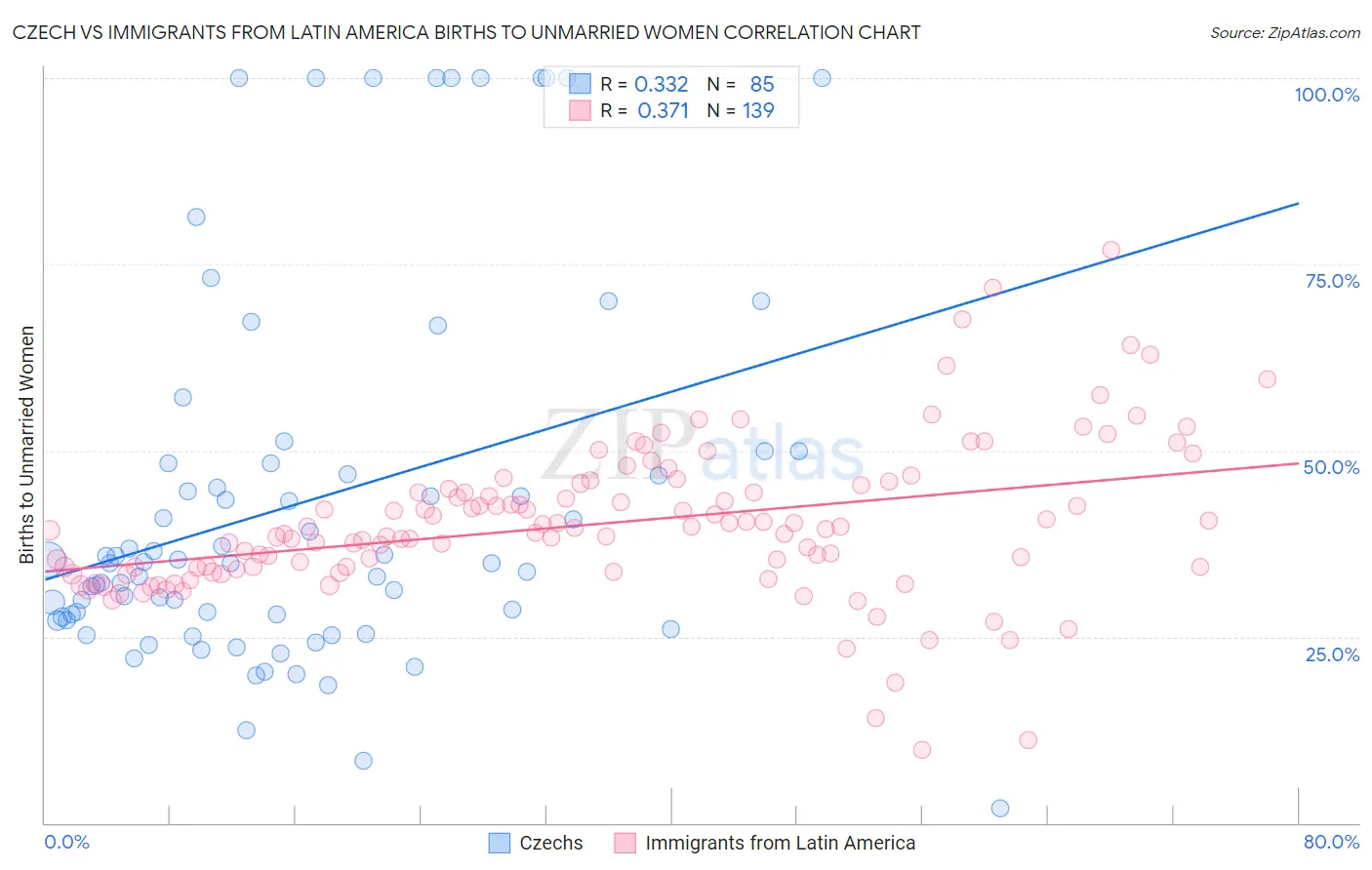 Czech vs Immigrants from Latin America Births to Unmarried Women