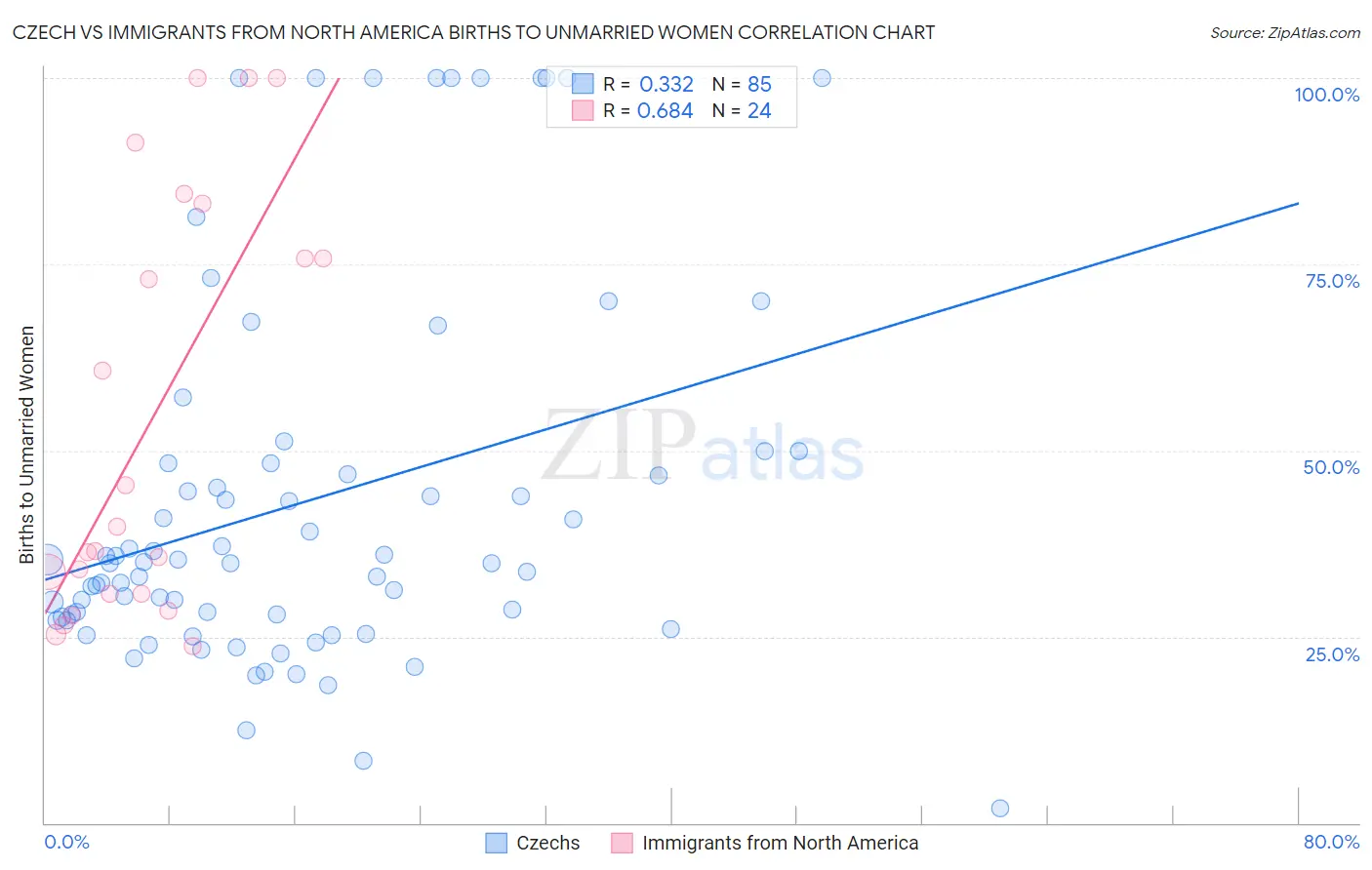Czech vs Immigrants from North America Births to Unmarried Women