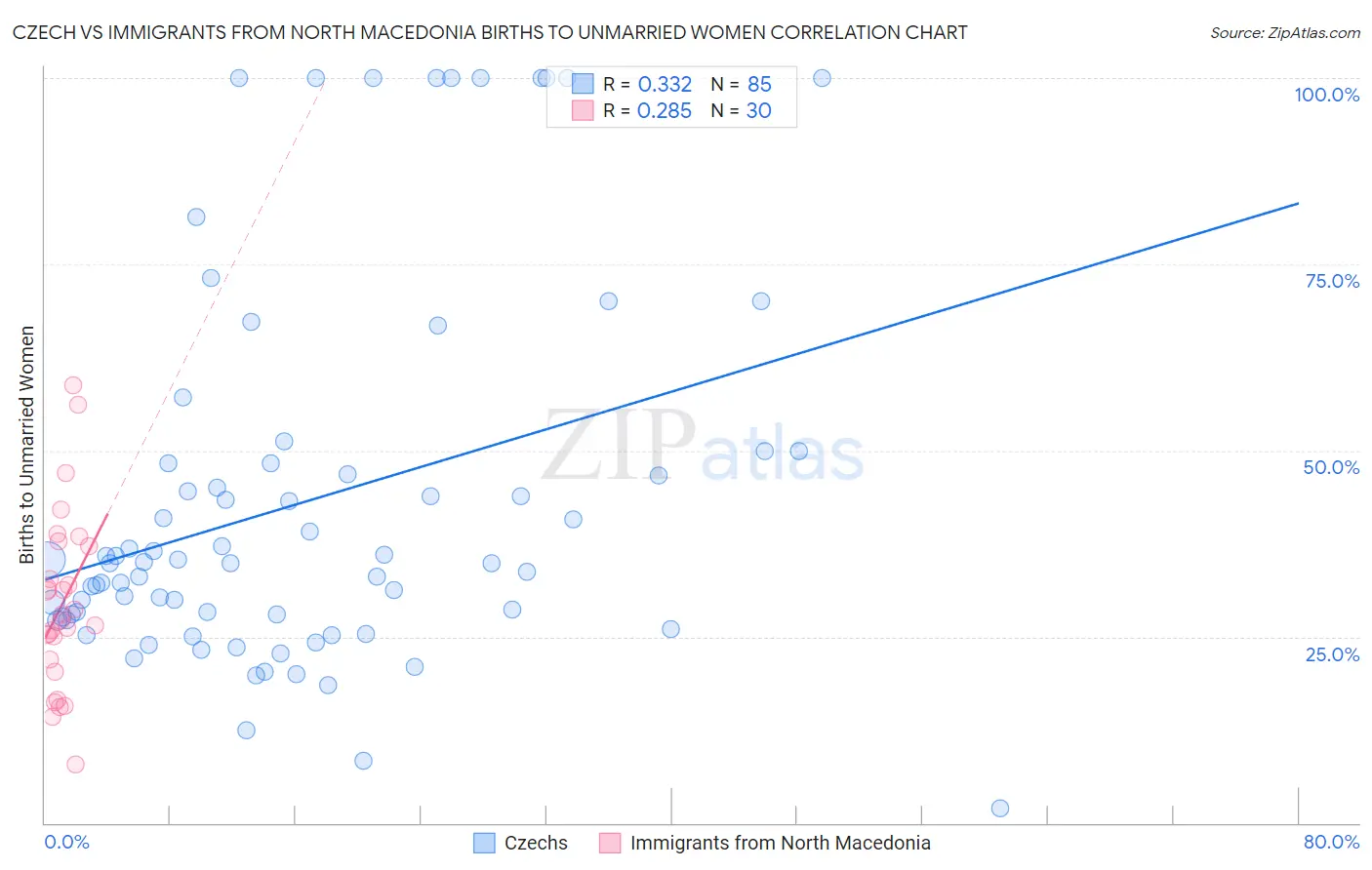 Czech vs Immigrants from North Macedonia Births to Unmarried Women