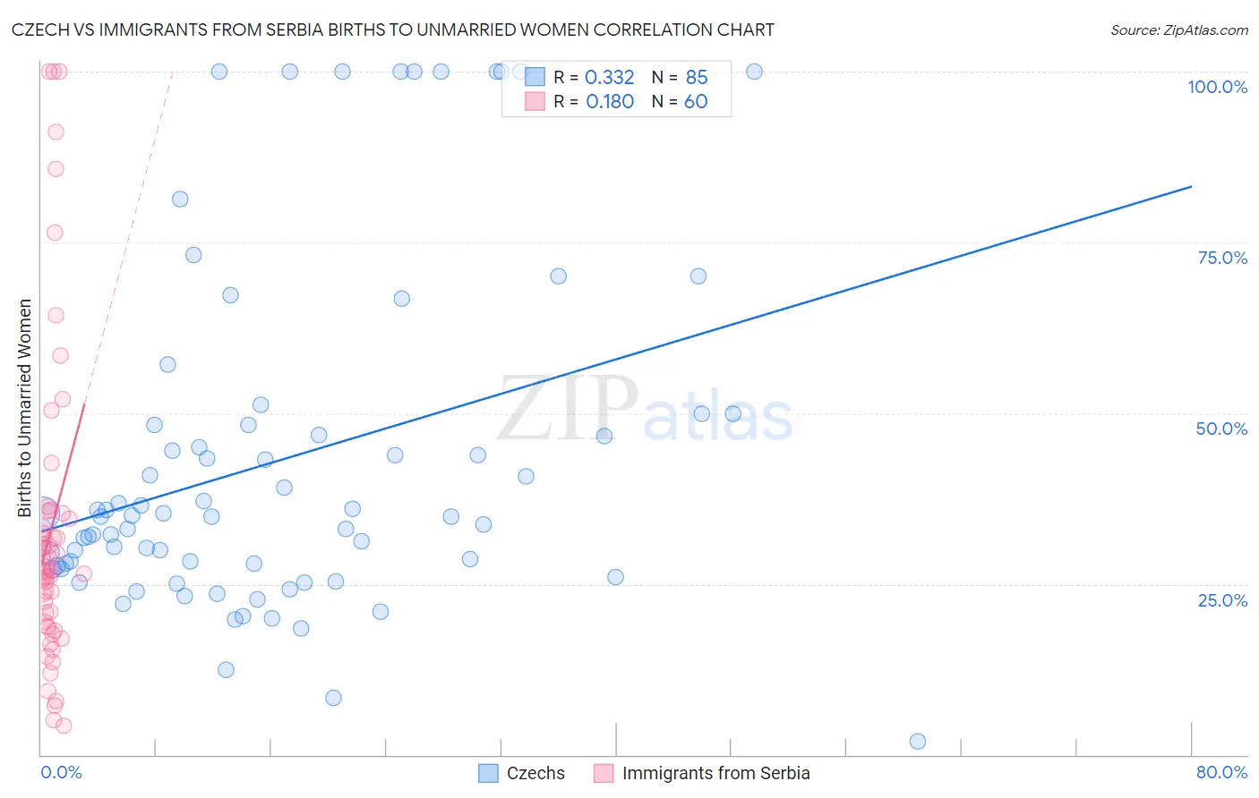 Czech vs Immigrants from Serbia Births to Unmarried Women